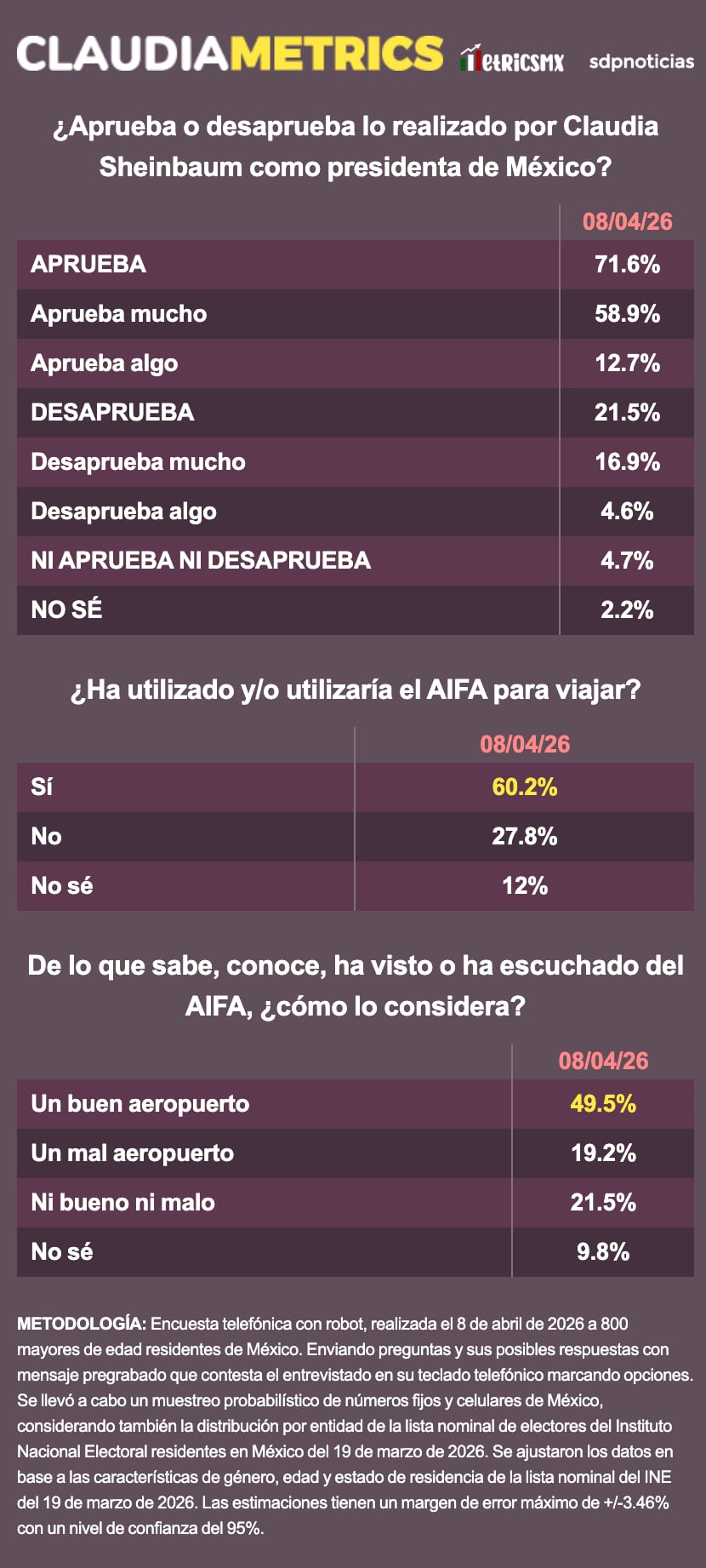 Encuesta MetricsMx revela alta aprobación de Sheinbaum y apoyo al AIFA