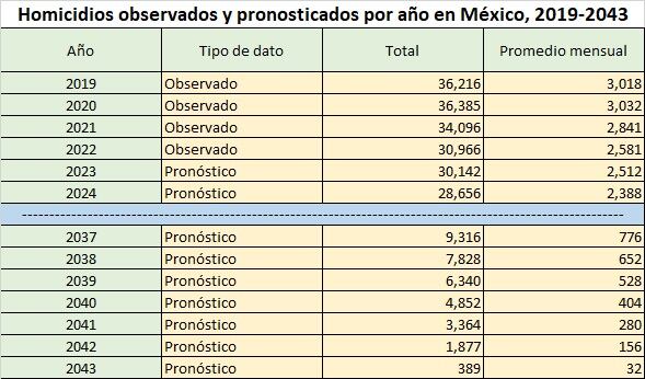 Homicidios observados y pronosticados por año en México, 2019-2043