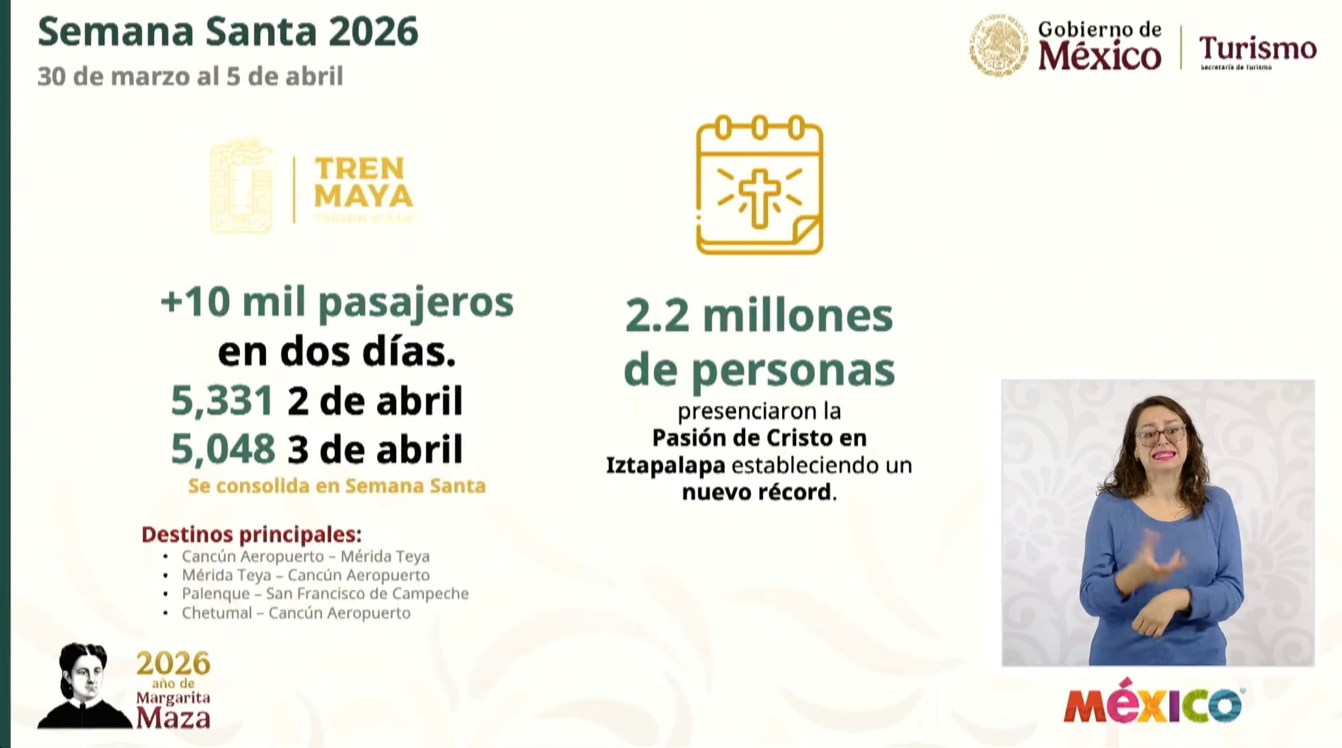 La Pasión de Iztapalapa rompe récord de asistencia en 2026, informa Josefina Rodríguez