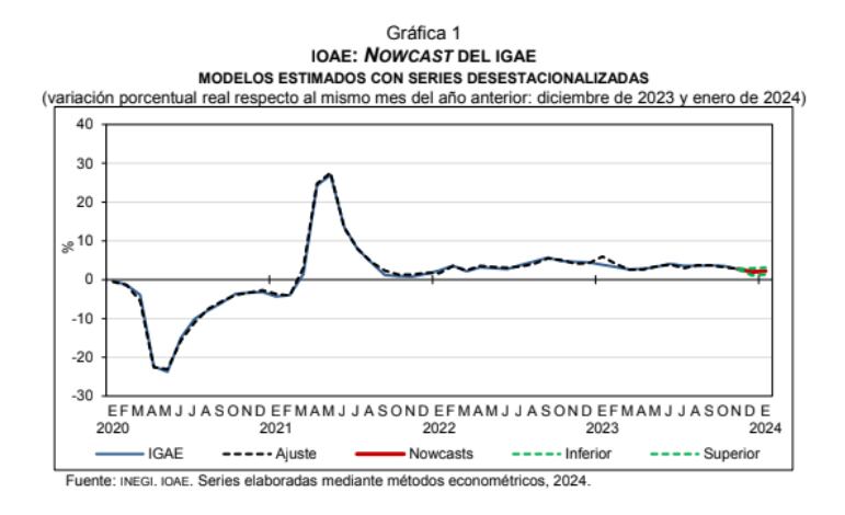 IOAE: proyección del IGAE