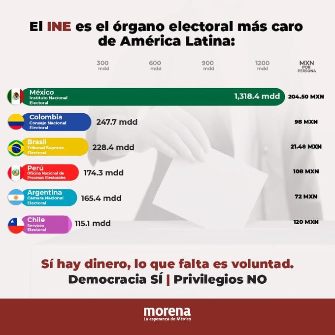 INE, el órgano electoral más caro de América Latina: AMLO y Morena