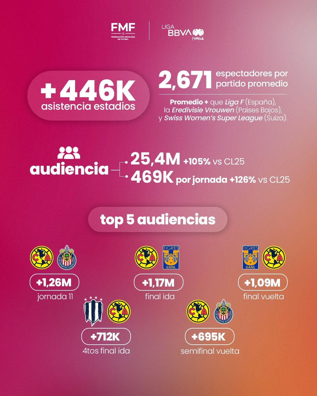 América estuvo en los 5 partidos más vistos del Apertura 2025