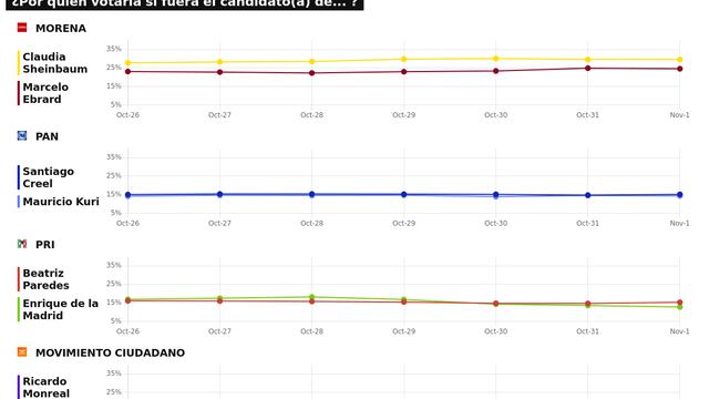 TRACKING DIARIO SDP NOTICIAS Y METRICS MX SOBRE POSIBLES CANDIDATOS PRESIDENCIALES