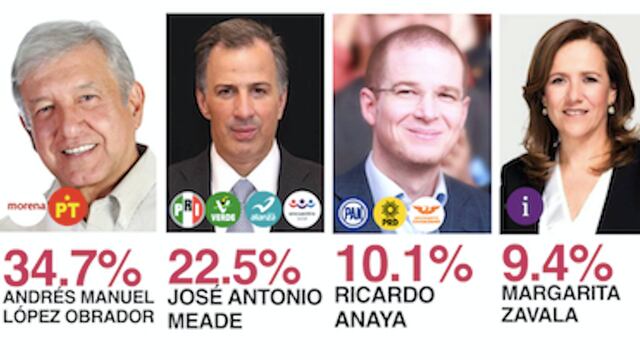 Encuesta México Elige