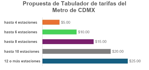 Tabulador de tarifas para el Metro propuesto por el PAN