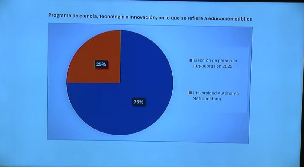 UAM recibe 4 veces menos que el presupuesto para elecciones 2025