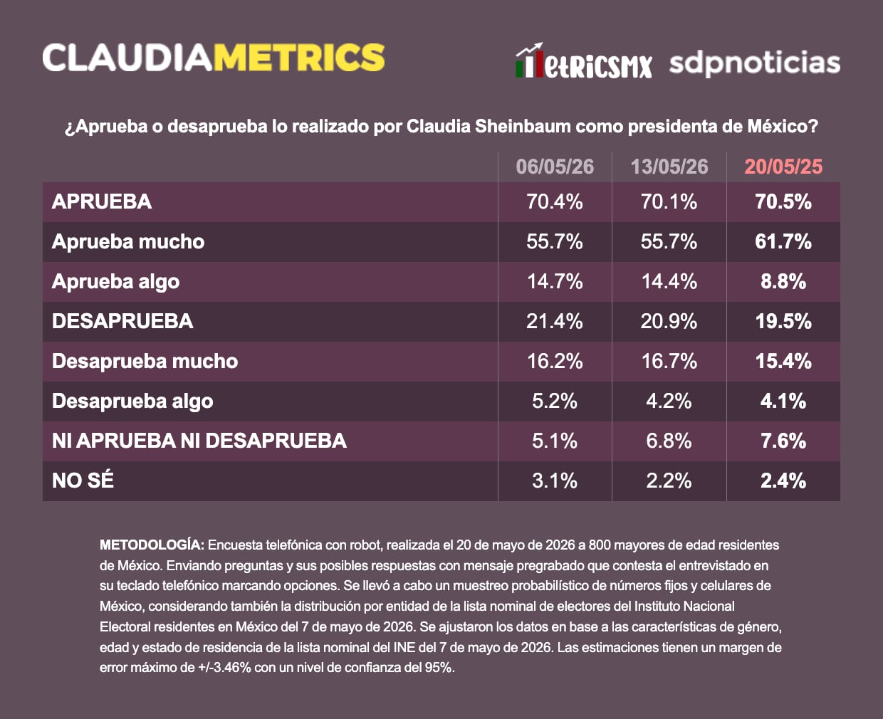 Encuesta MetricsMx: Sheinbaum alcanza 61.7% de aprobación intensa y 70.5% total