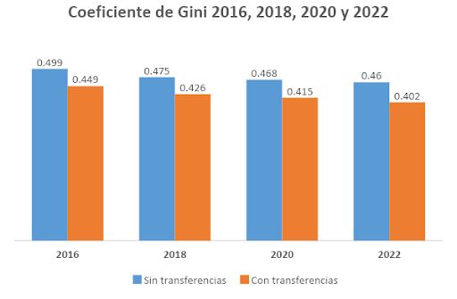 Coeficiente de Gini de 2016 a 2022