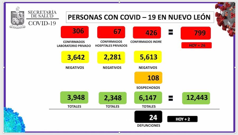 Son 799 casos positivos de Covid-19 en Nuevo León.