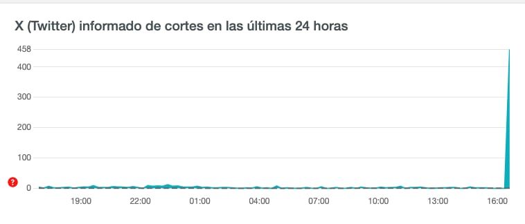 Reportes de fallas en X