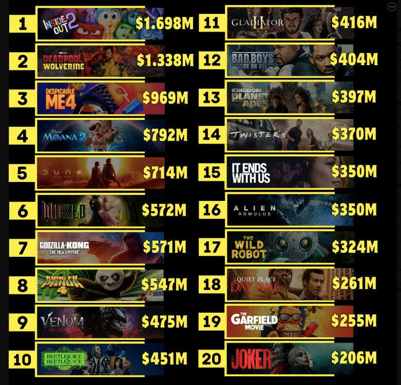 Películas taquilleras según Taxibox