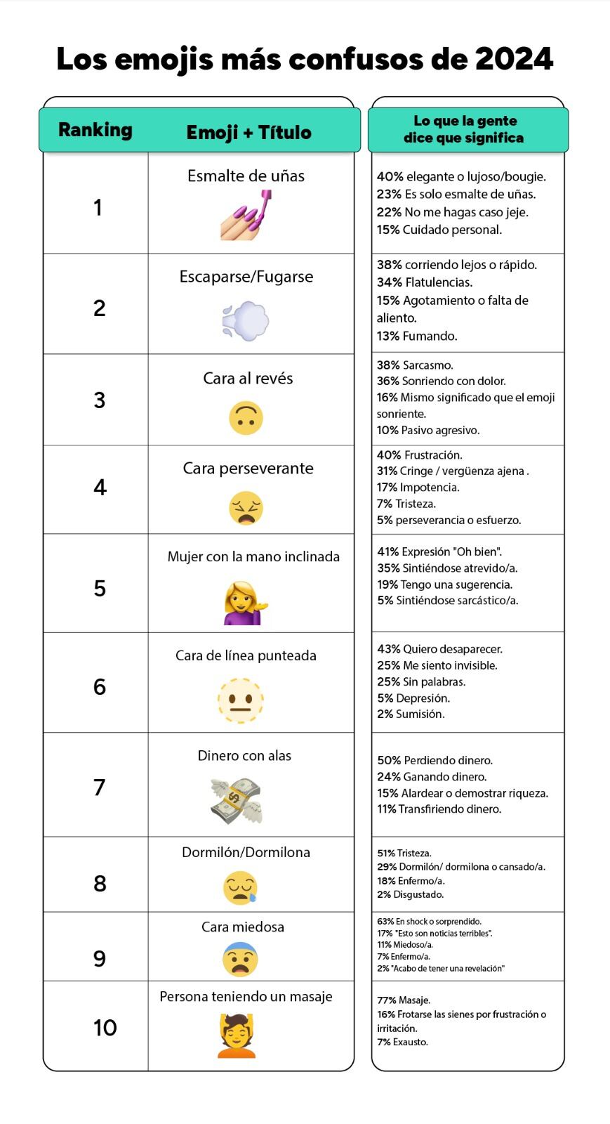 Los emojis que más causan confusión en WhatsApp 2024