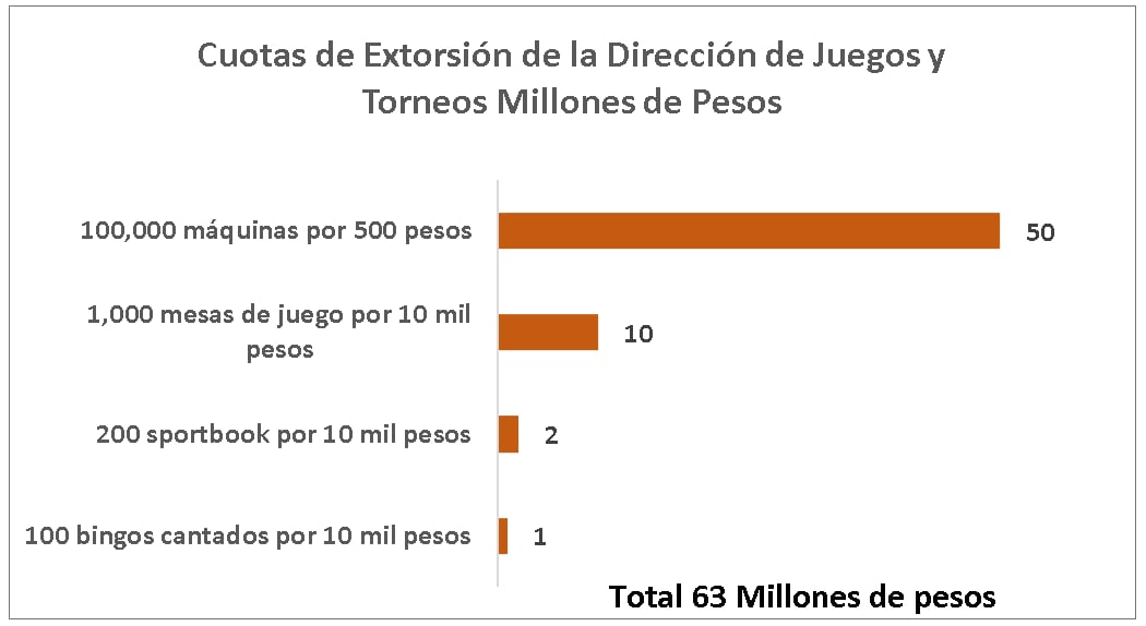 Cuotas de extorción de la Dirección de Juegos y Torneos millones de pesos