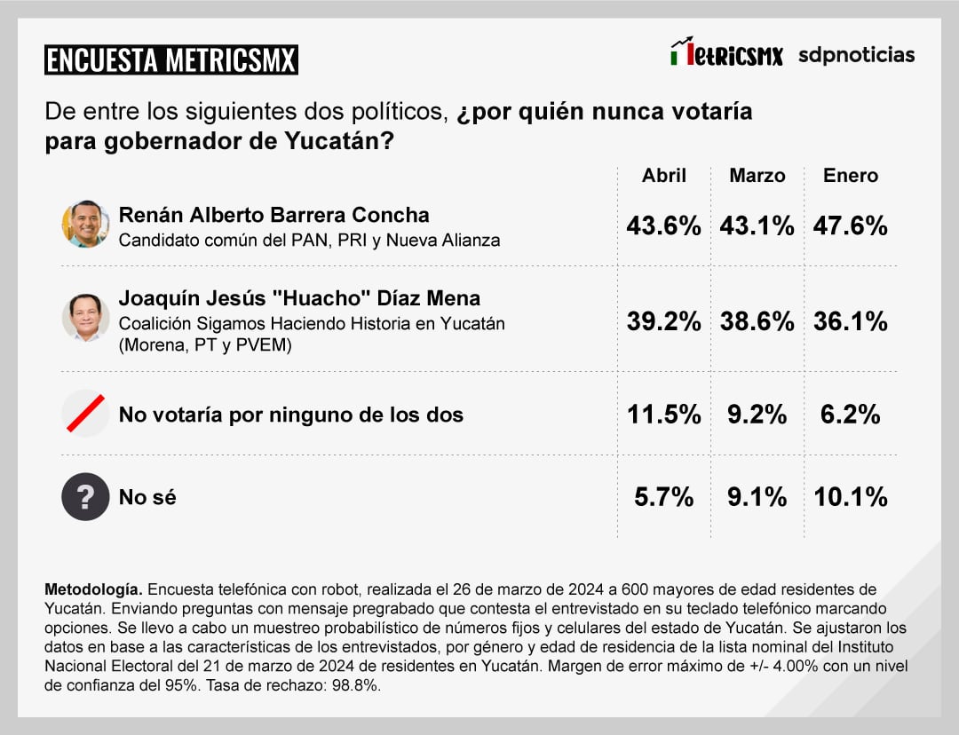 Encuesta MetricsMx Yucatán 26 de marzo 2024