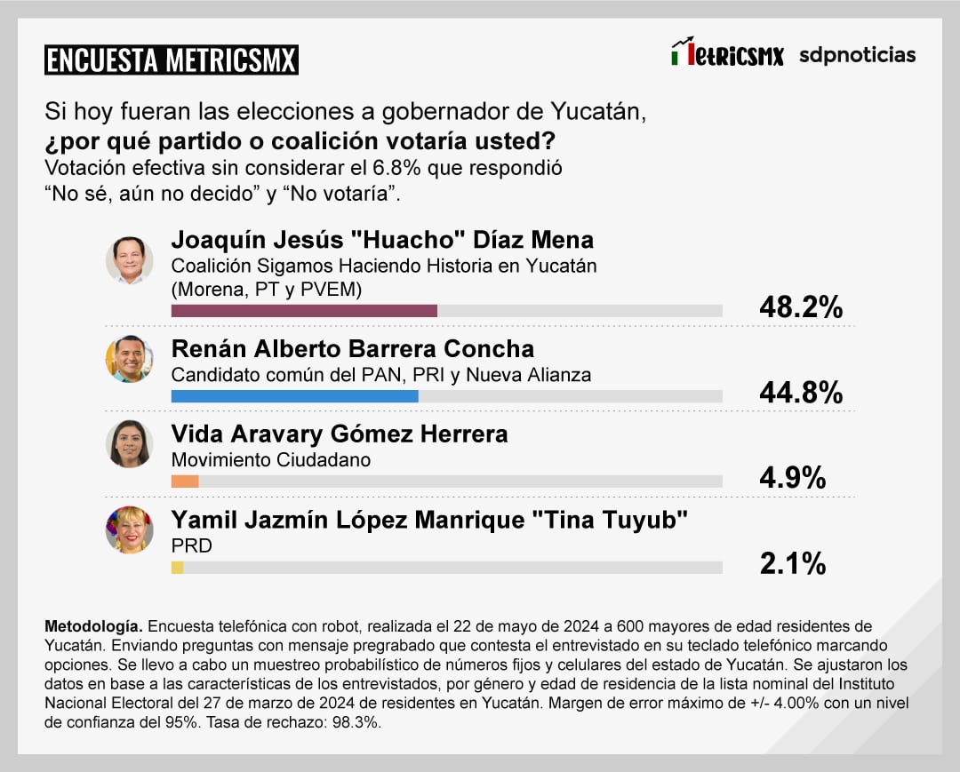 Encuesta MetricsMx en Yucatán al 22 de mayo de 2024