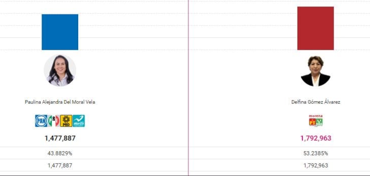 Resultados elecciones Estado de México 2023 en vivo: Delfina Gómez celebra triunfo como virtual gobernadora; Alejandra del Moral reconoció su derrota