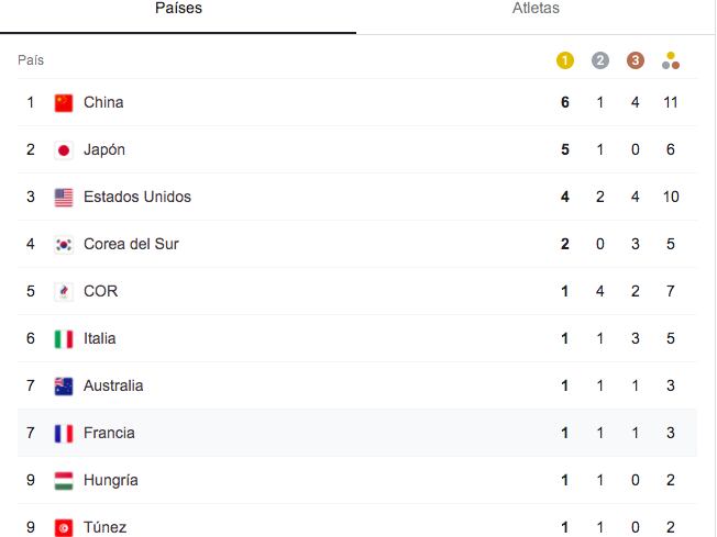 Medallero de Tokio al  25 julio