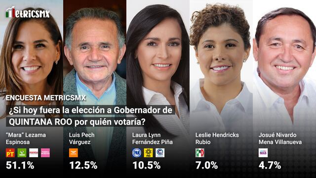 Encuesta MetricsMx de Elección en Quintana Roo