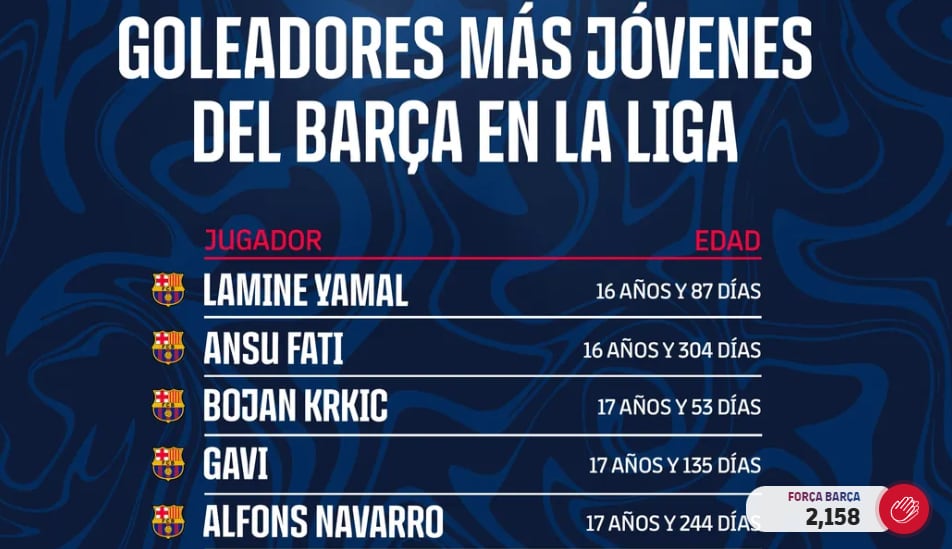 Goleadores más jóvenes Barcelona