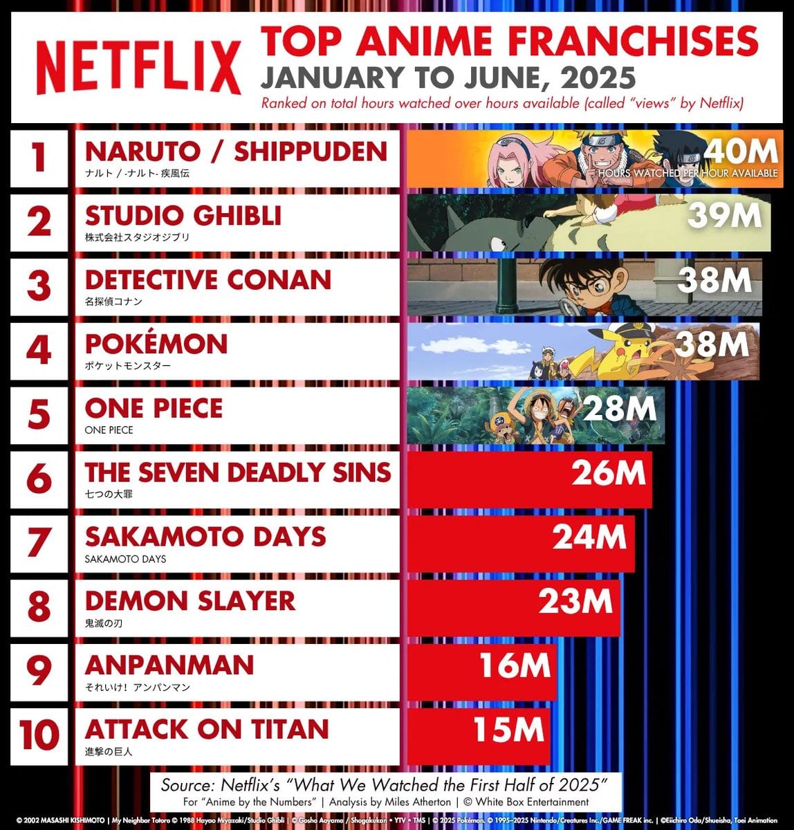 Los 10 animes más vistos en Netflix durante la primera mitad 2025