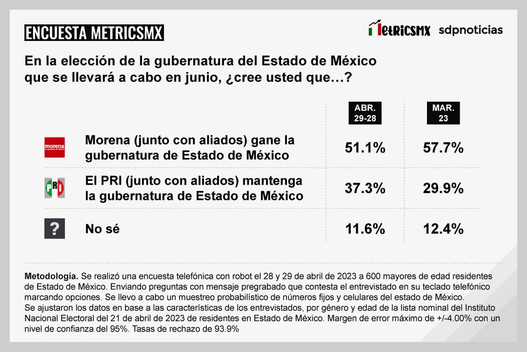 Encuesta MetricsMx sobre las elecciones por la gubernatura del Edomex
