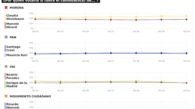 TRACKING DIARIO SDP NOTICIAS Y METRICS MX SOBRE POSIBLES CANDIDATOS PRESIDENCIALES