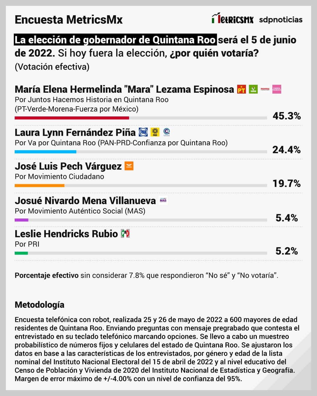 Encuesta MetricsMX en Quintana Roo al 30 de mayo