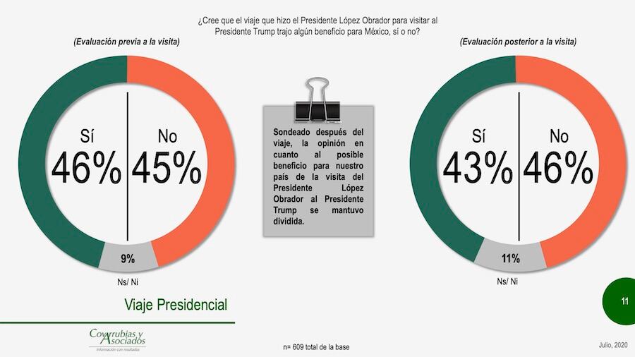 La visita de AMLO a Trump divide opiniones.