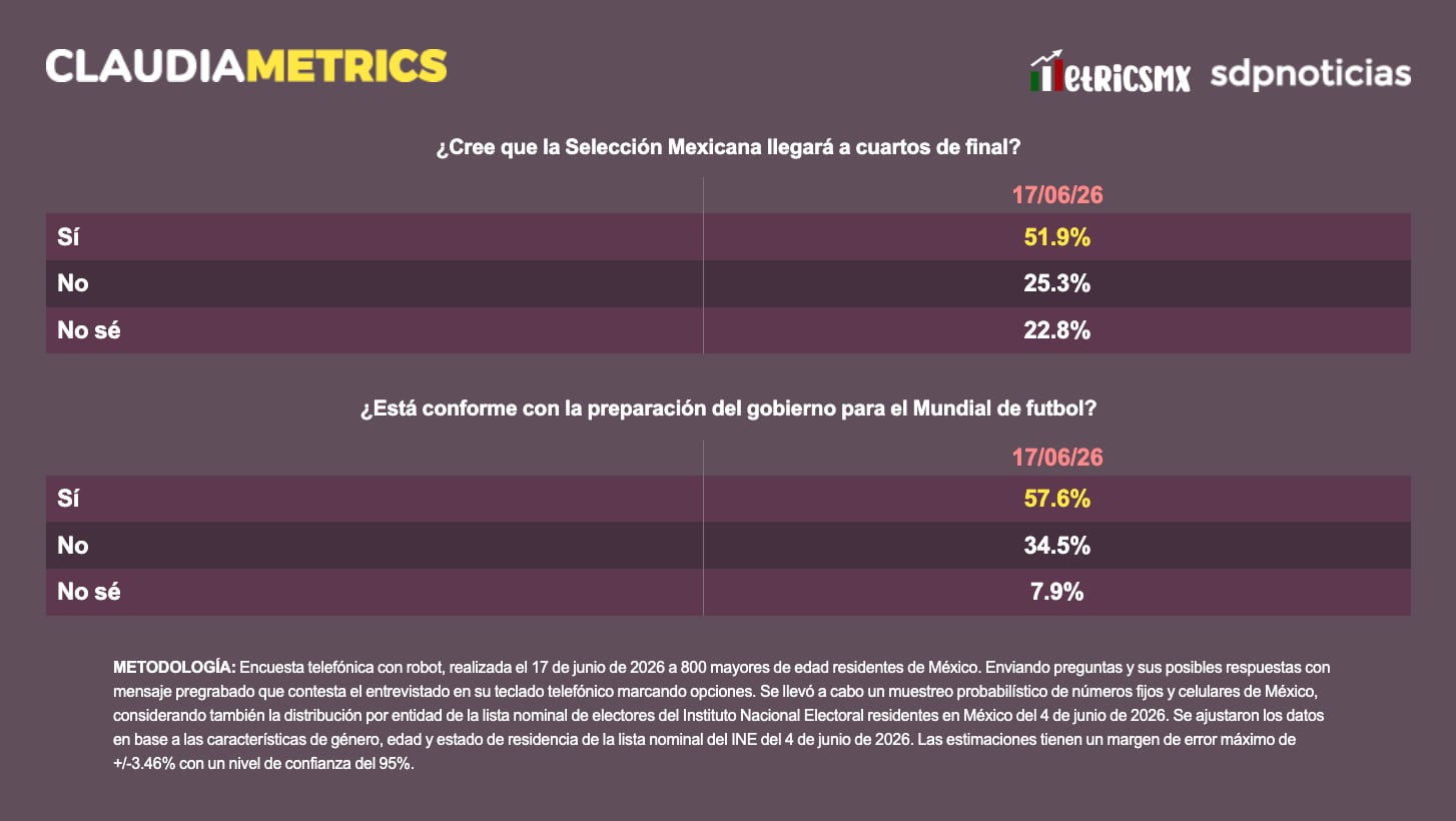 El mismo estudio muestra que 51.9% de los encuestados cree que México llegará a cuartos de final del Mundial 2026.