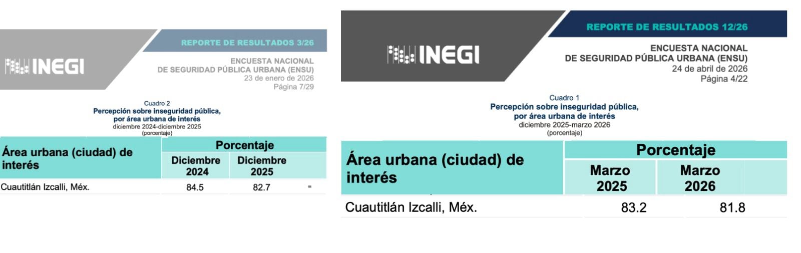 Cuautitlán Izcalli reduce percepción de inseguridad en 2026: ENSU.