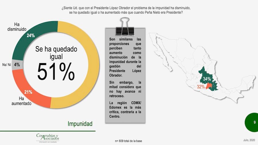 La impunidad sigue igual.