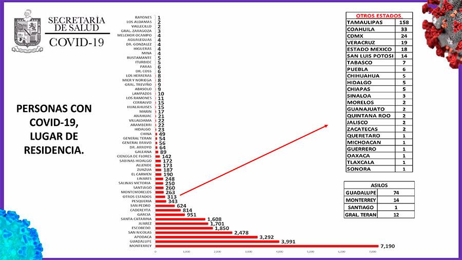 Monterrey tiene 7 mil 190 casos.