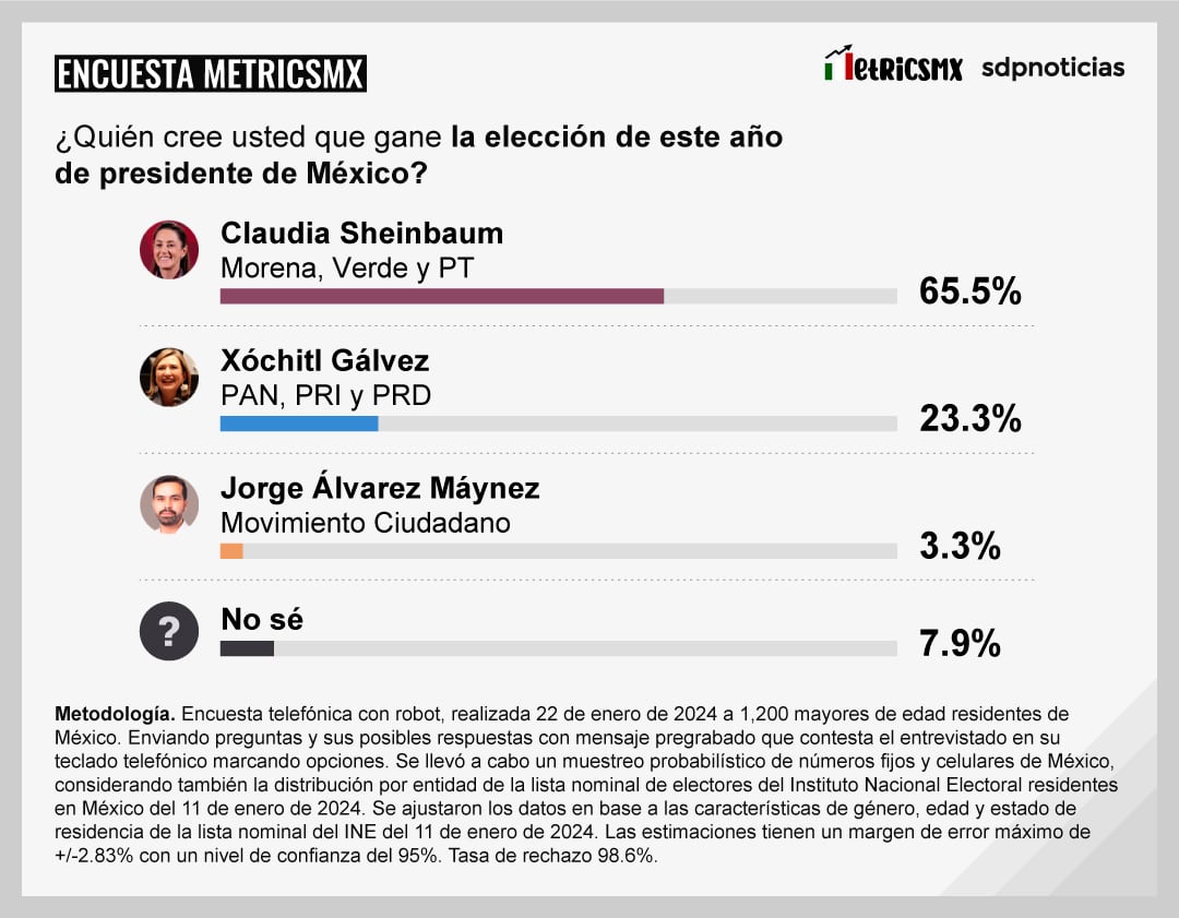 Encuesta MetricsMx por la Presidencia de México 2024