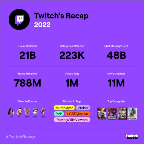 Twitch Recap 2022