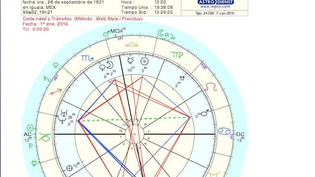 Carta Astral Para México