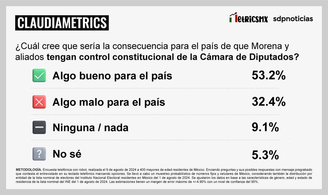 Encuesta MetricsMx: Mexicanos consideran bueno que Morena y aliados tengan control constitucional de la Cámara de Diputados