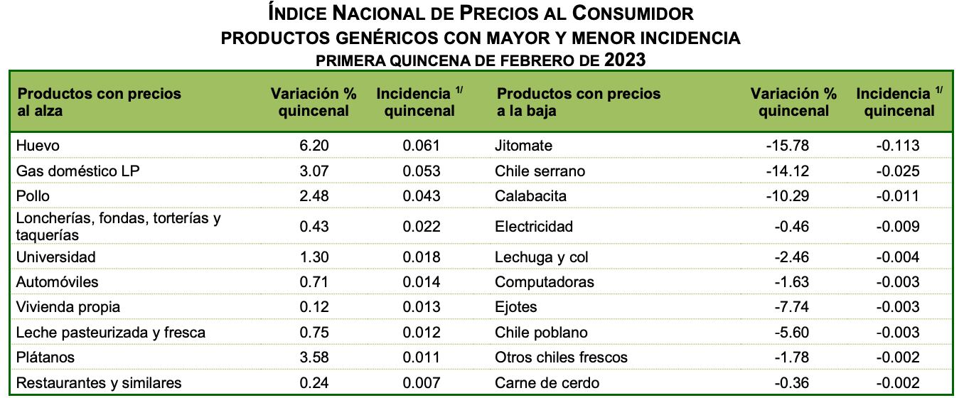Inflación en México, primera quincena de febrero