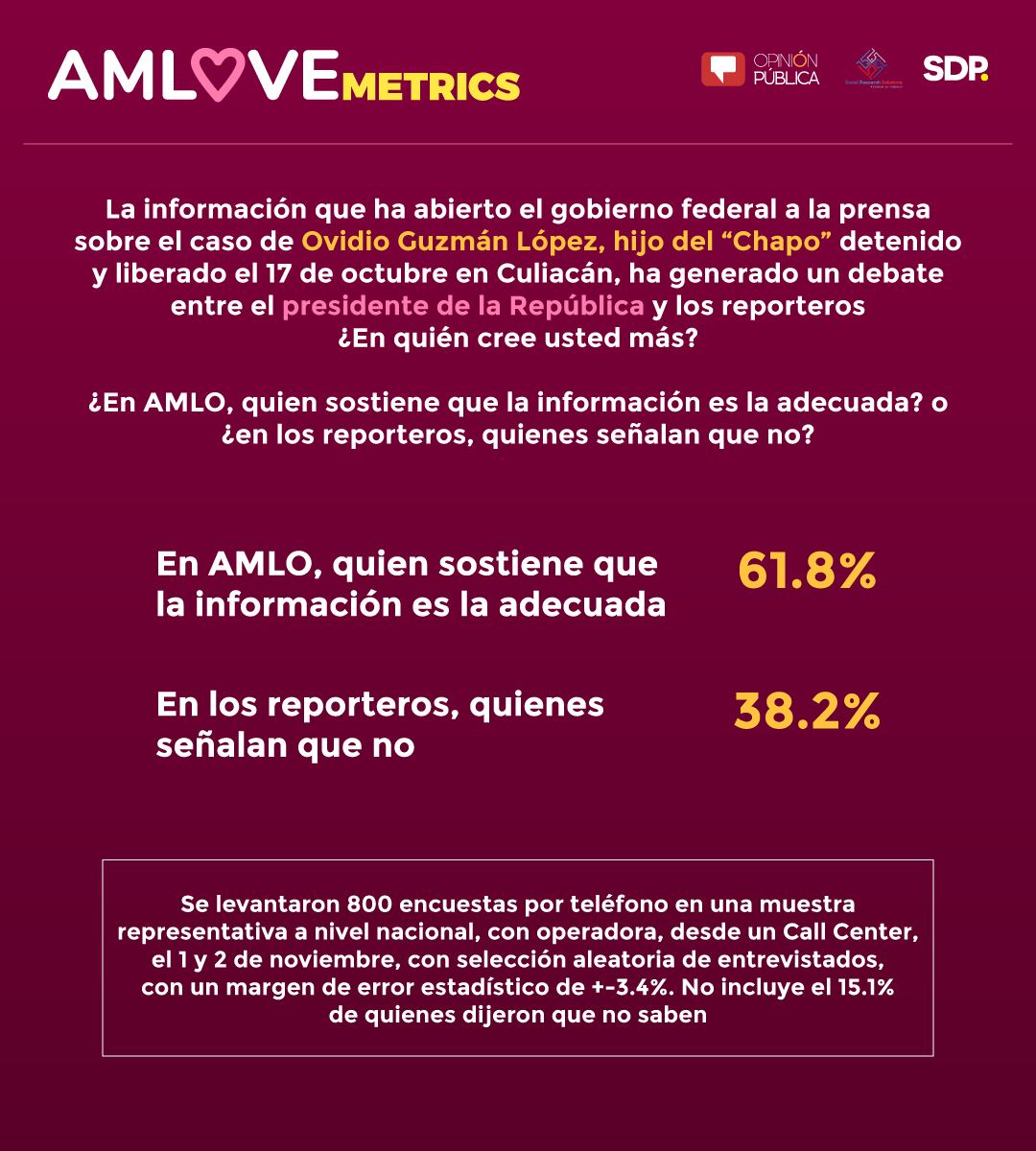 AMLOvemetrics