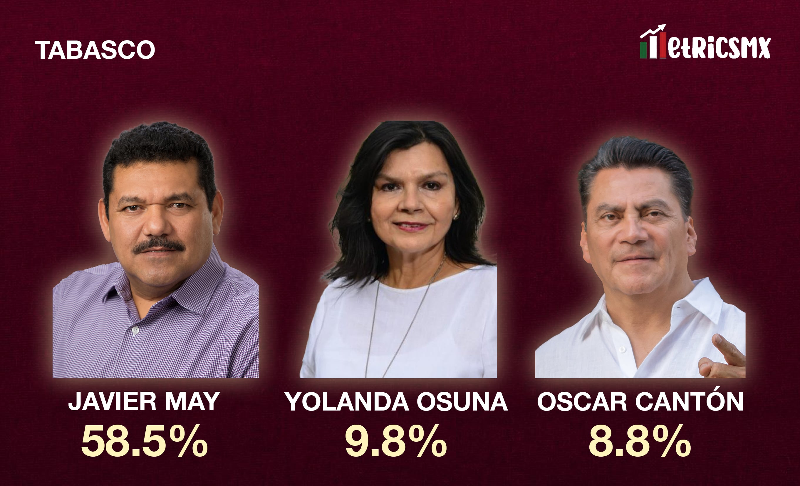 Encuesta MetricsMx Tabasco