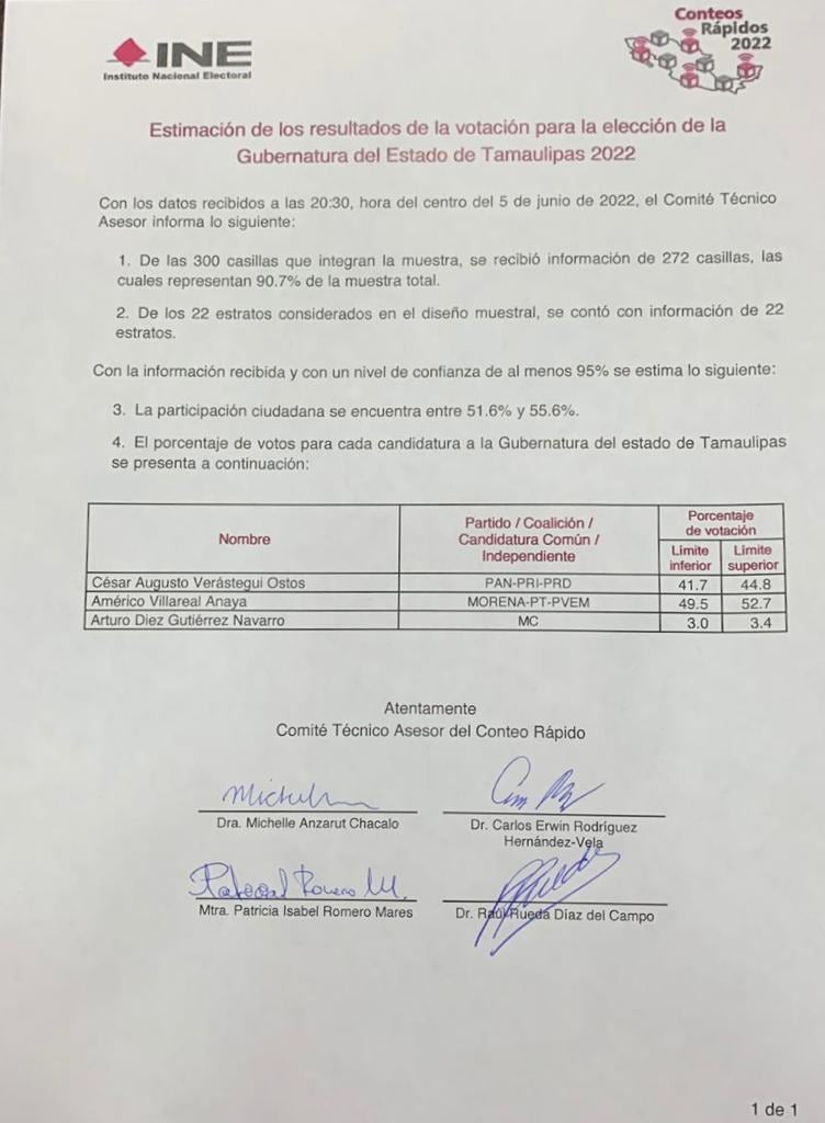 Resultados del conteo rápido de Tamaulipas