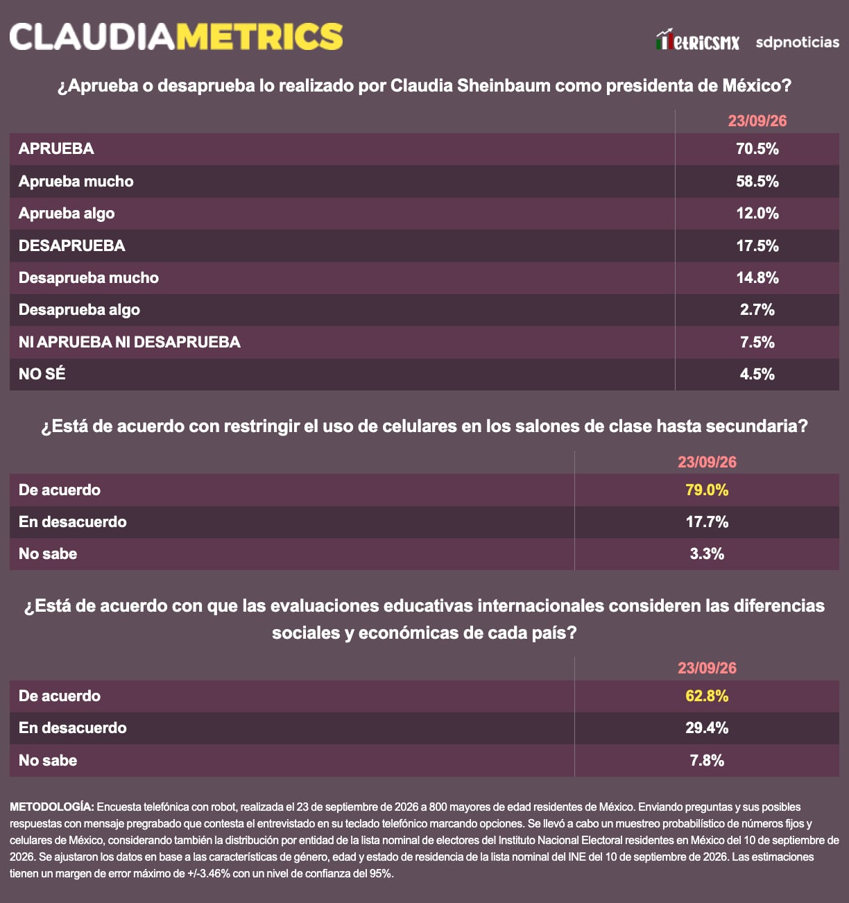Aprobación de Claudia Sheinbaum llega a 70.5%; 79% apoya restringir celulares en salones de clase