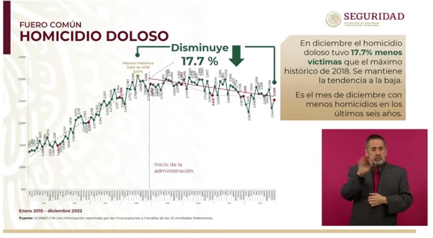 Homicidio doloso, reducción