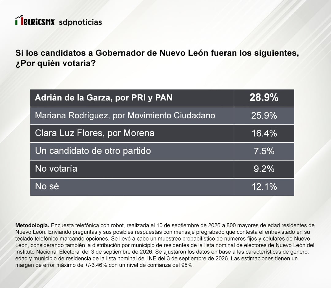Encuesta de MetricsMx para SDPnoticias coloca al PRI-PAN al frente en Nuevo León