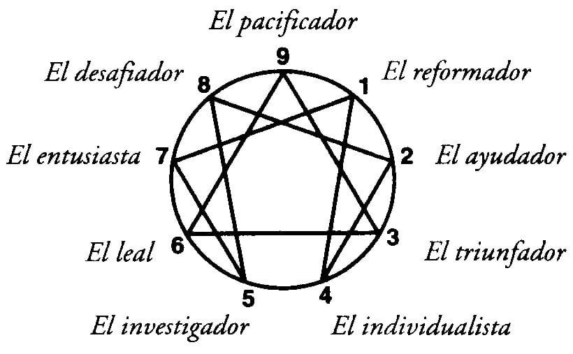 Test de las 9 personalidades según tu eneagrama