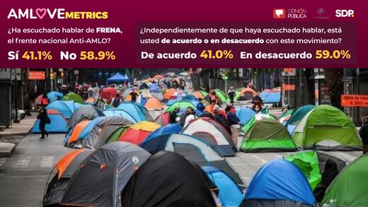 AMLOVEmetrics: Cuatro de cada 10 conoce a FRENA y aprueba su protesta