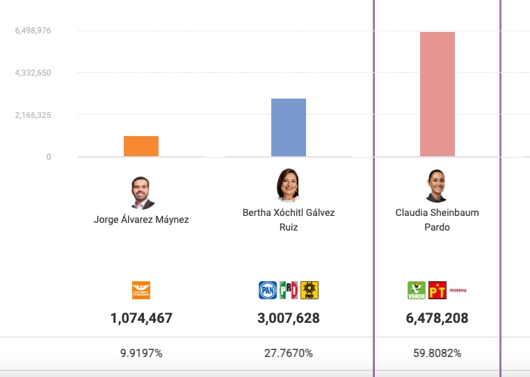 Cómputos distritales avanzan al 17%