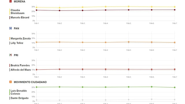 Tracking diario 8 de febrero