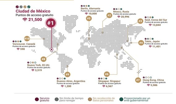CDMX es la ciudad con más puntos de WiFi gratuito