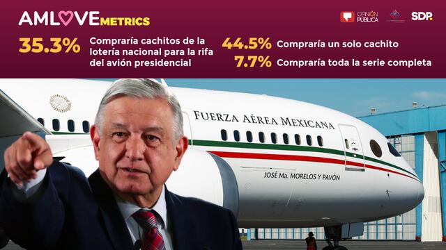 AMLOVEmetrics sobre la rifa del avión presidencial.