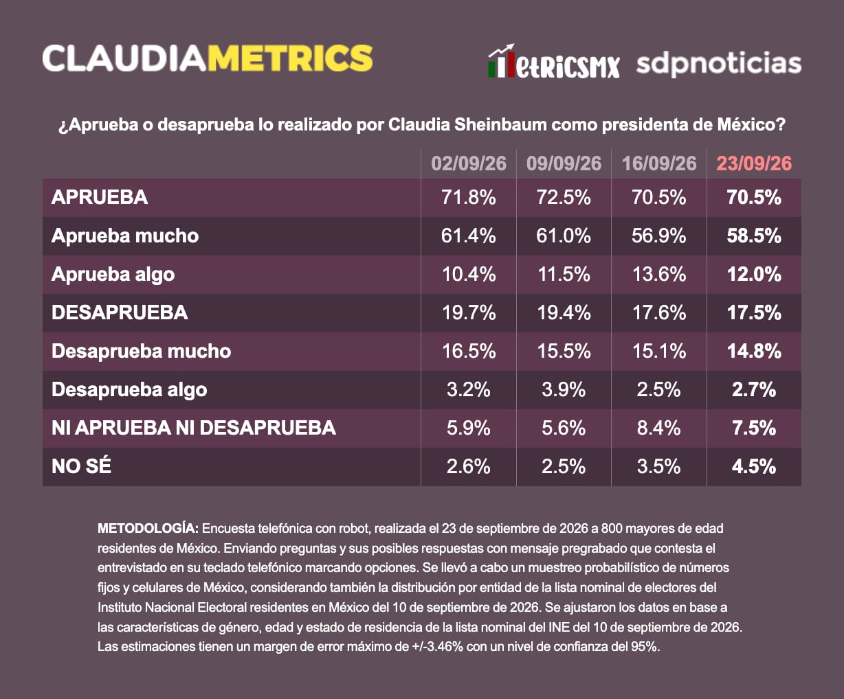 Aprobación de Claudia Sheinbaum llega a 70.5% en la cuarta semana de septiembre